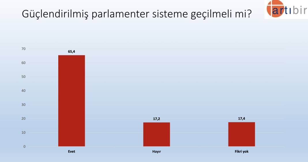 Artıbir'den seçim anketi: AKP, CHP'nin 2.5 puan önünde, Erdoğan'ın oyu yüzde 37.3 13